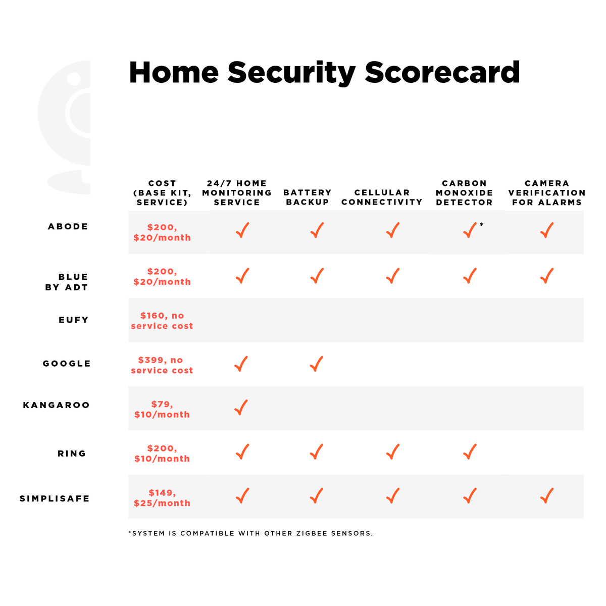 tableau d'évaluation des caméras de sécurité domestique